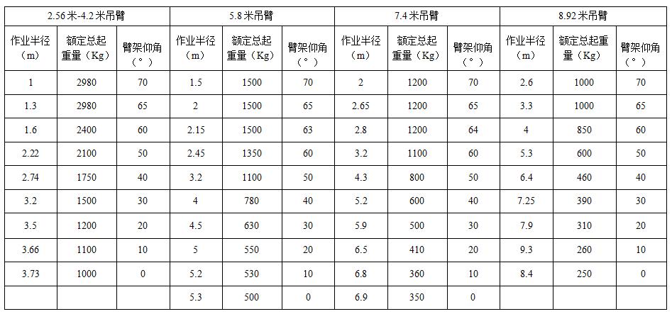3t新能源蜘蛛吊车起重量示意图